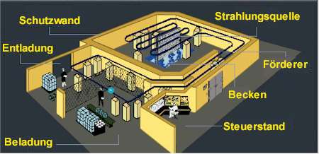 plan d'une usine gamma